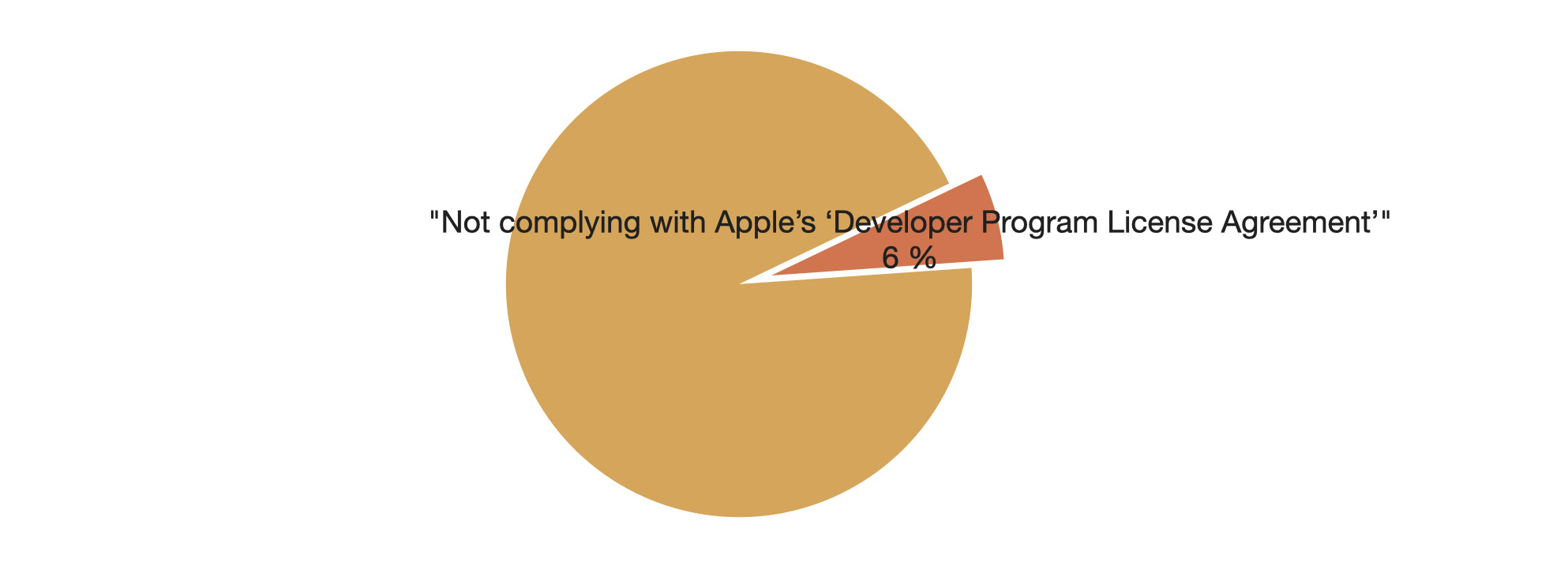 not complying with Apple’s Developer Program License Agreement