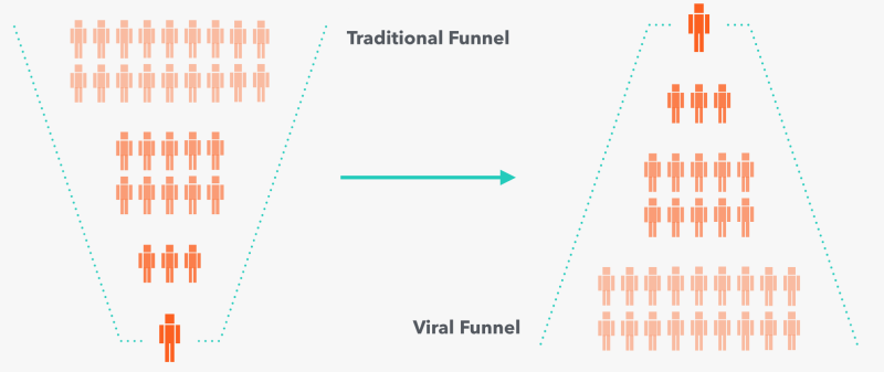 comparison between traditional and viral funnels