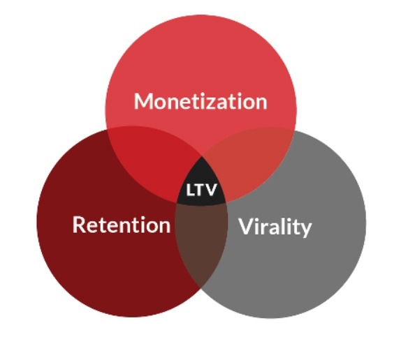 scheme of Components of App User LTV