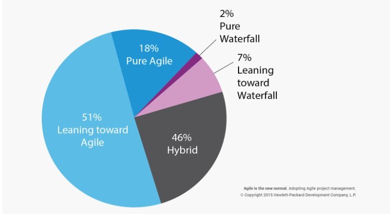 Agile vs Waterfall: 2015 survey