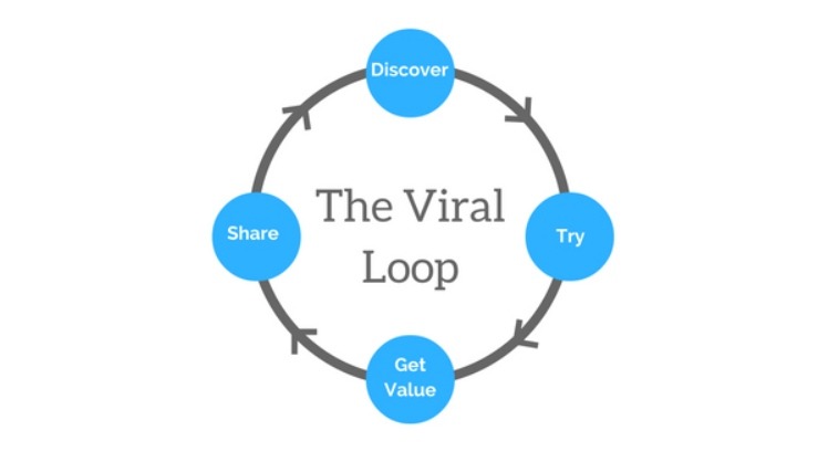 the Viral Loop