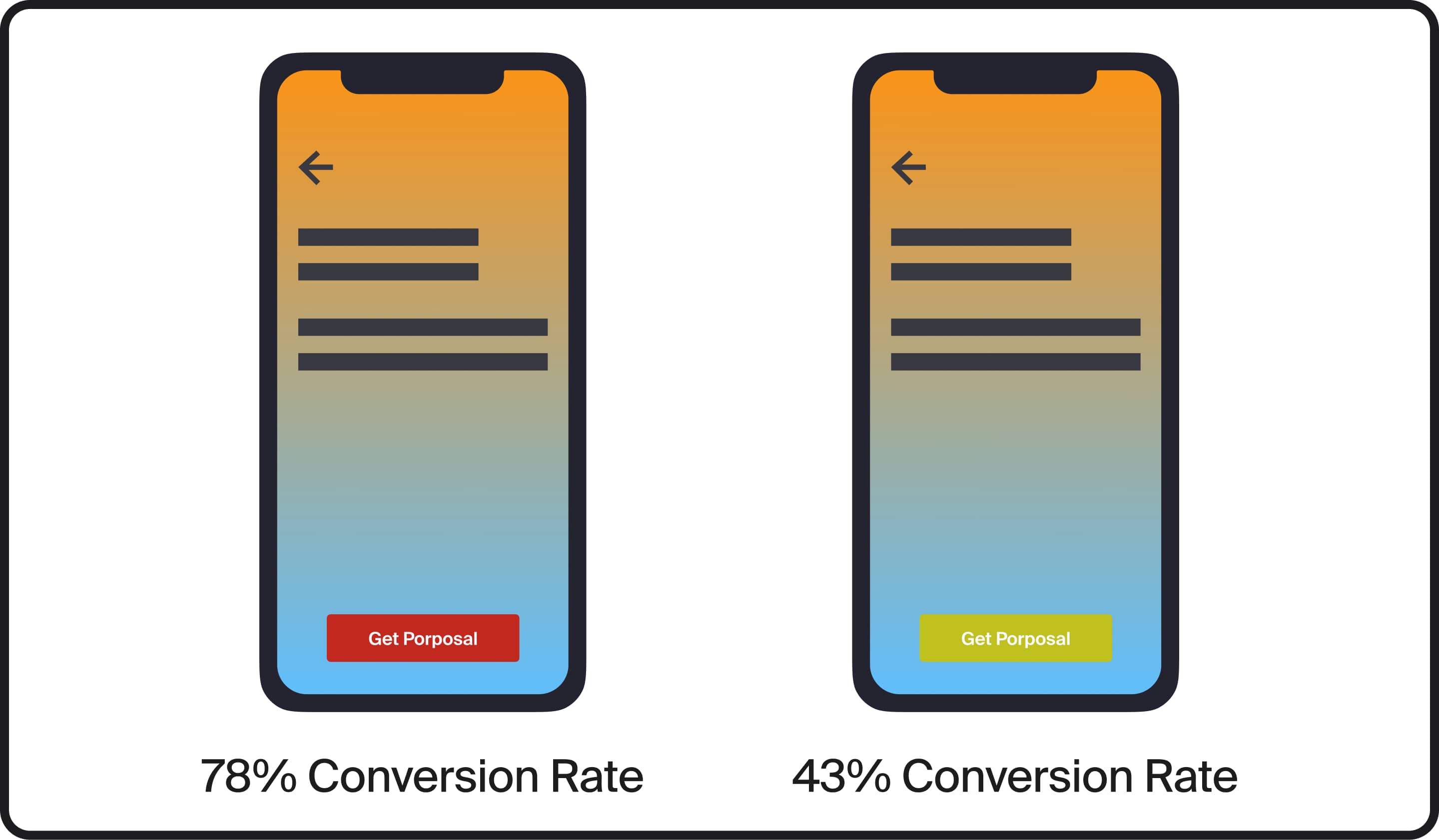 A/B Testing Illustration