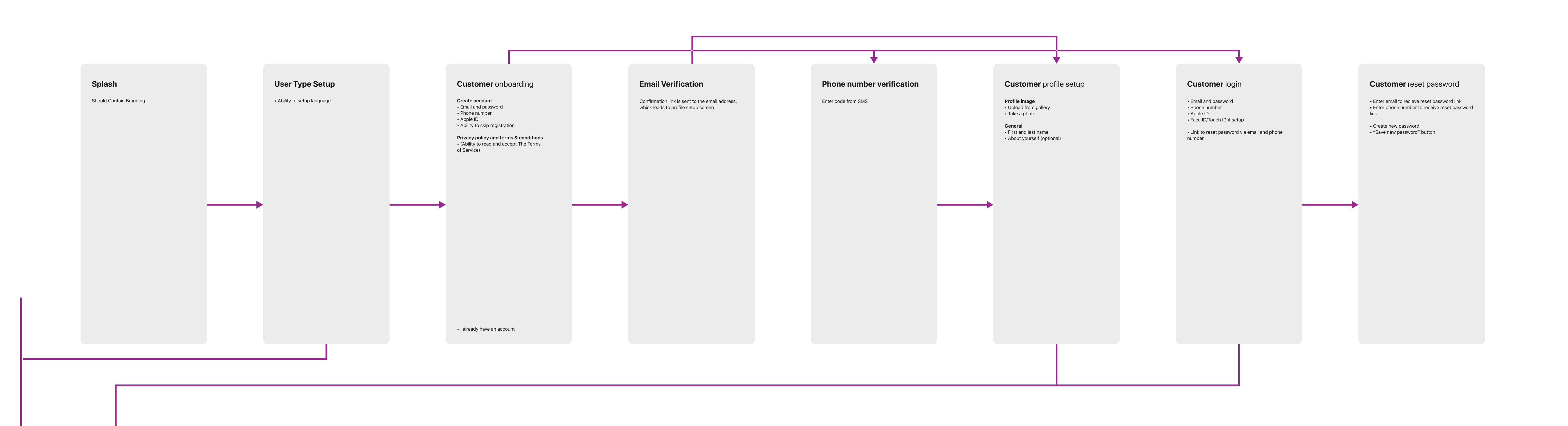 App Architecture Example