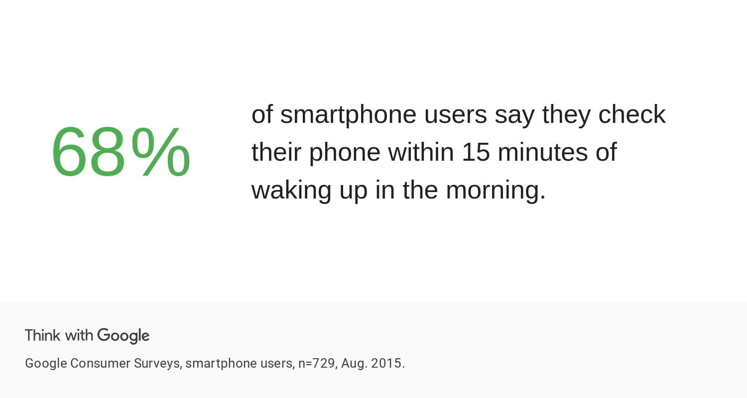 68% of smartphone users check their phone within 15 min of waking up in the morning