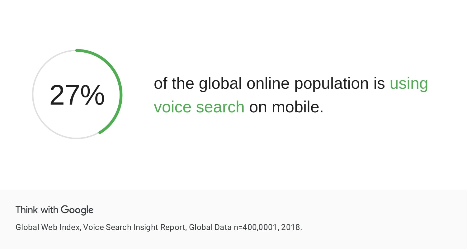 27% of the global online population is using voice search on mobile