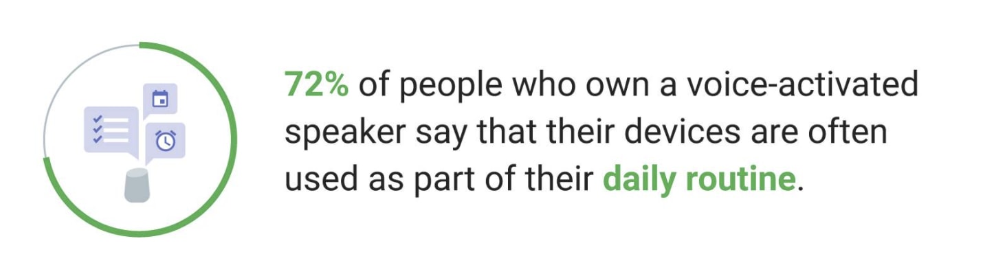 72% of people who own a voice-activated speaker use their devices as part of their daily routine