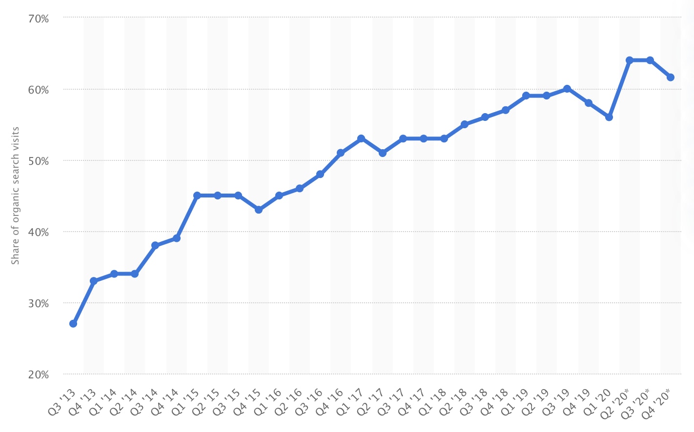 Share of organic search engine visits in the United States